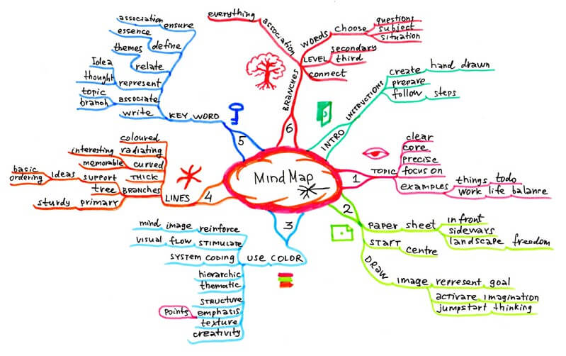 Exemplo de mapa mental sobre como fazer mapas mentais, em inglês. Créditos: Vitaly Kolesnik CC BY-NC-SA 2.0