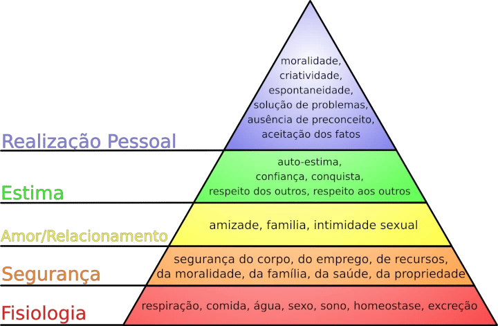 A Pirâmide Maslow. Wikimedia Commons CC BY-SA 3.0.